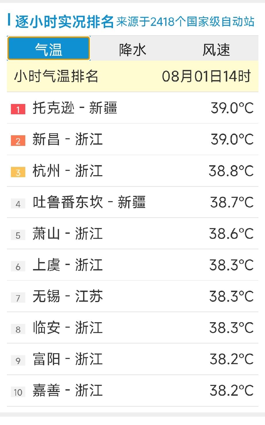 8月1号下午2点全国高温排行榜前十名：第一名，新疆托克逊，39度第二名，浙江