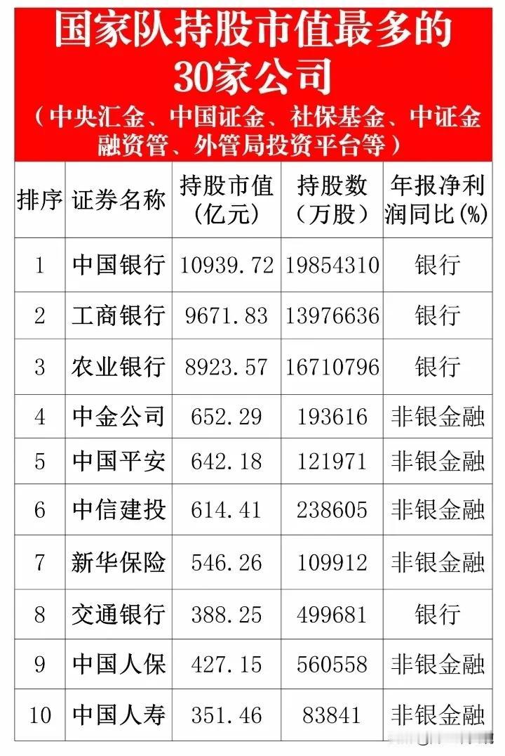 国家队重仓股票名单曝光！国家队重仓非银行值得关注的公司有中国神话华、中国铁建、