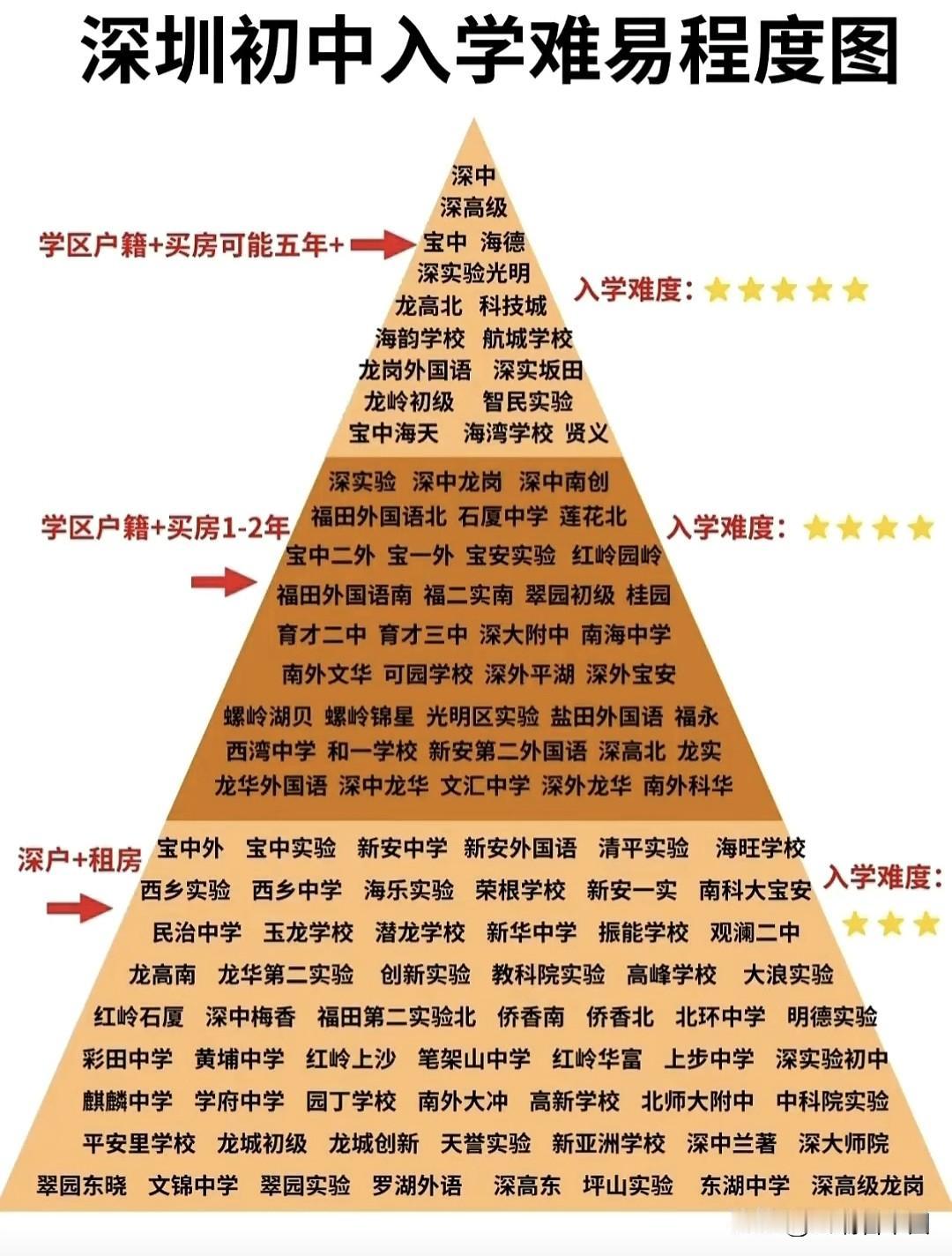 深圳初中入学难度金字塔出炉，学区房年限成关键门槛头部五星难度学校需学区户籍+买
