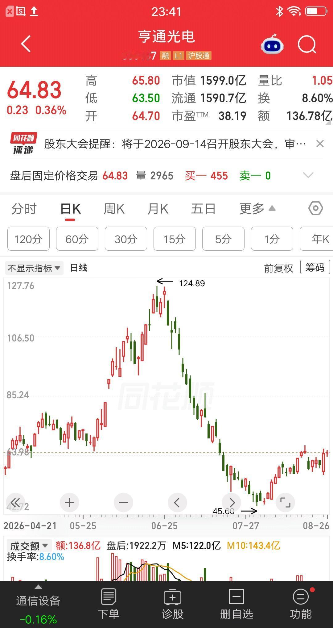 一位股民发视频嚎啕大哭，重仓亨通光电亏麻了。看到科技股火的不行，自己也想一波暴富