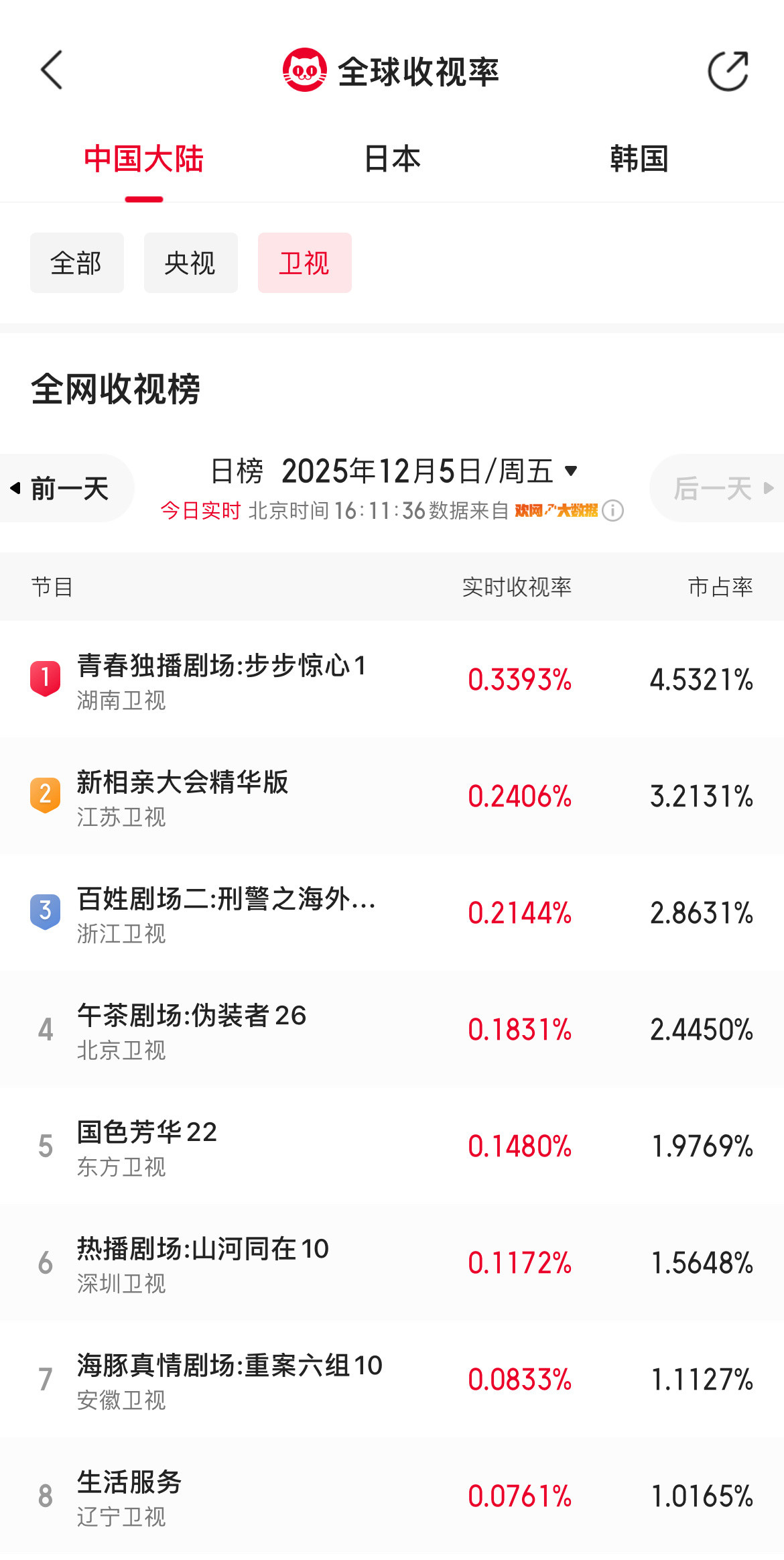 百刷不腻，刘诗诗经典现象级大爆剧《步步惊心》几百轮重播，收视又又又又又霸榜，稳坐
