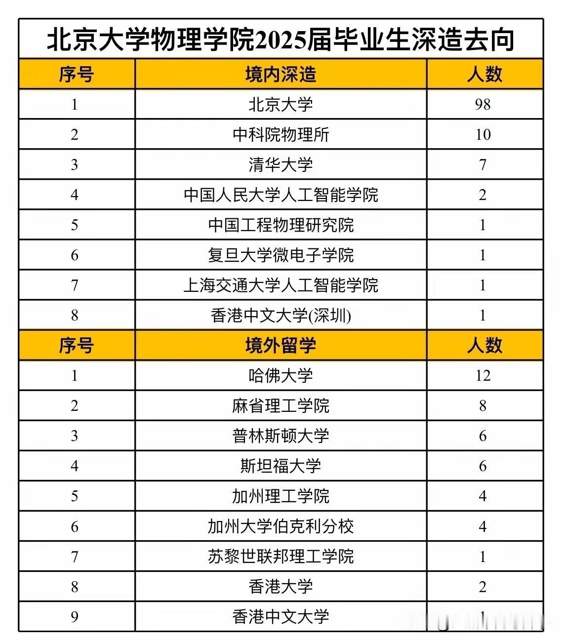 2025届北大物理学院毕业生深造去向，对于国内顶级的TOP2大学的王牌专业，