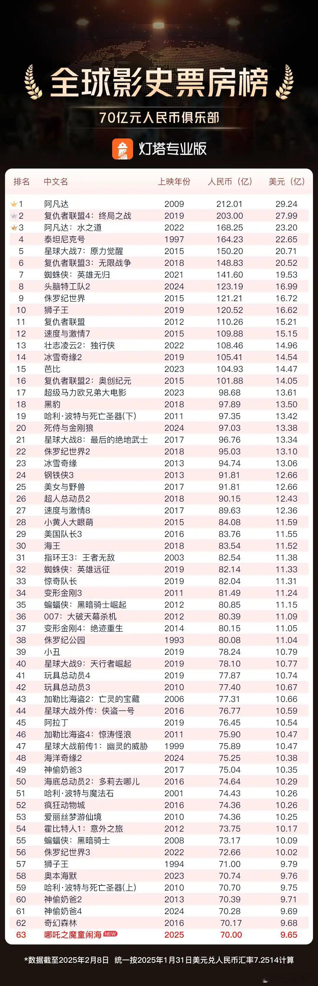 蛇来运转春节档哪吒2破70亿大关2月8日，截至12时30分许，《哪吒之