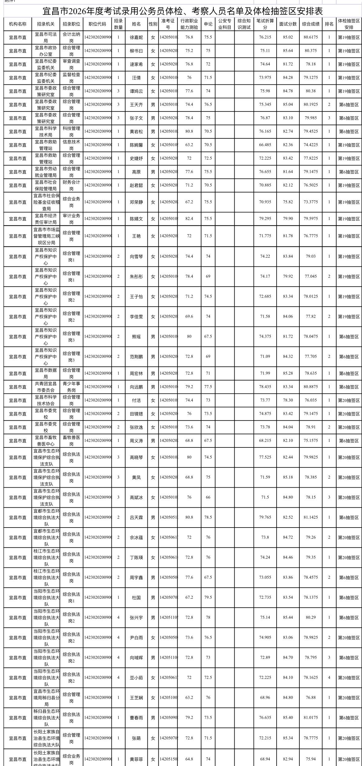 速看！宜昌公务员体检考察安排📌发布单位:宜昌市公务员局📌通知信息