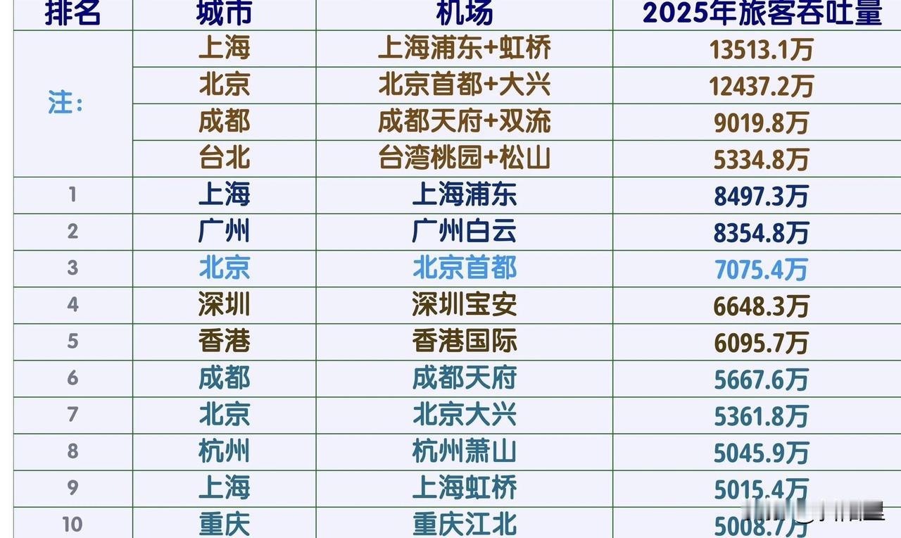 不得不相信，从机场吞吐量看就能看清城市格局。2025已过，中国哪些城市的机场旅客