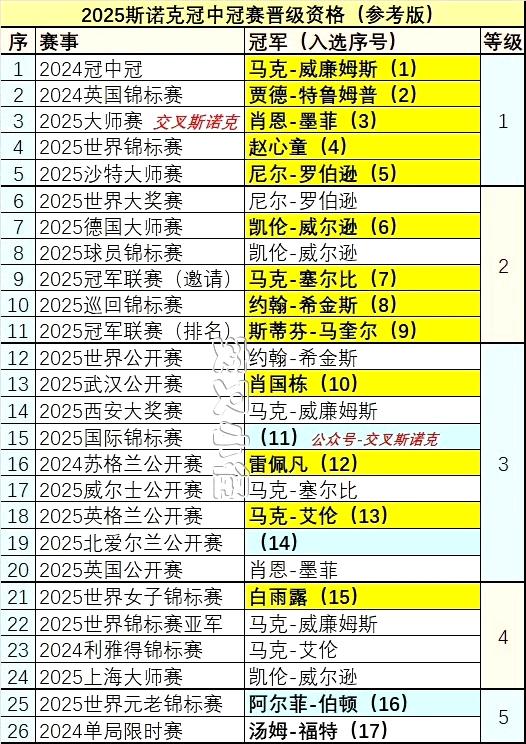 墨菲英国公开赛夺冠后，白雨露可以小小开心下，不用继续等待了，已经锁定冠中冠门票。