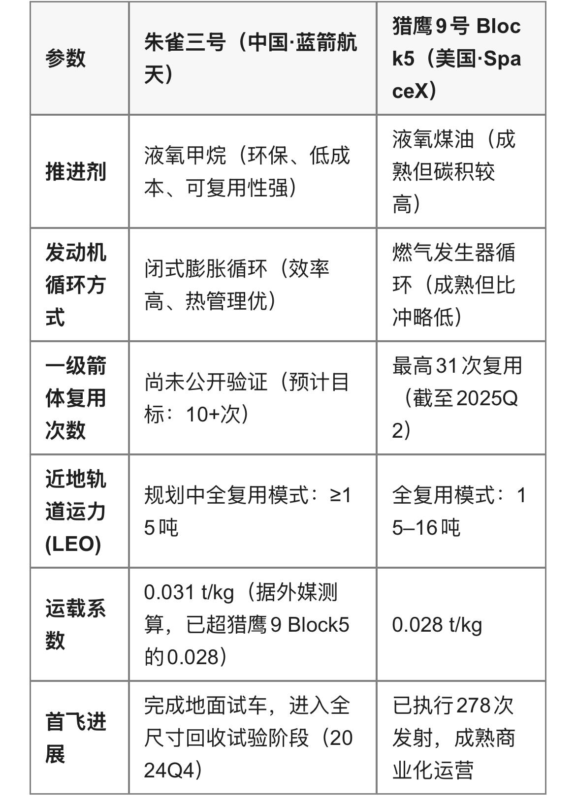 朱雀三号VS猎鹰九号朱雀三号与猎鹰9的竞争，本质是系统工程能力vs.颠覆性