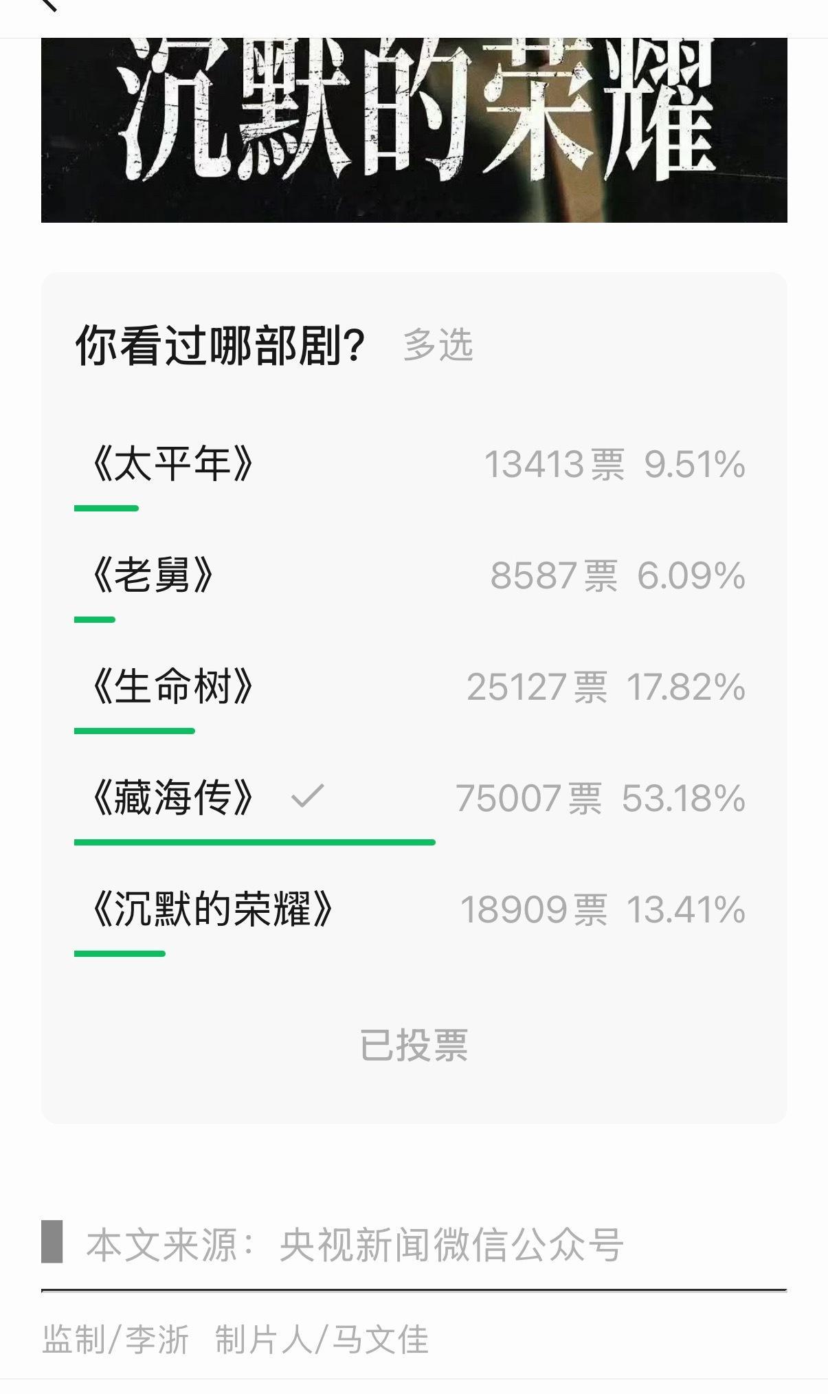 要不是热点推送，我都不知道有粉圈这么紧紧盯着这俩投票，央视新闻➕CCTV电视剧票