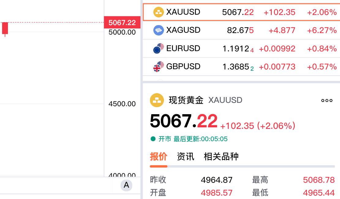 喜讯，喜讯！伦敦金突破5060美元了。现货黄金（伦敦金）报价5067.2