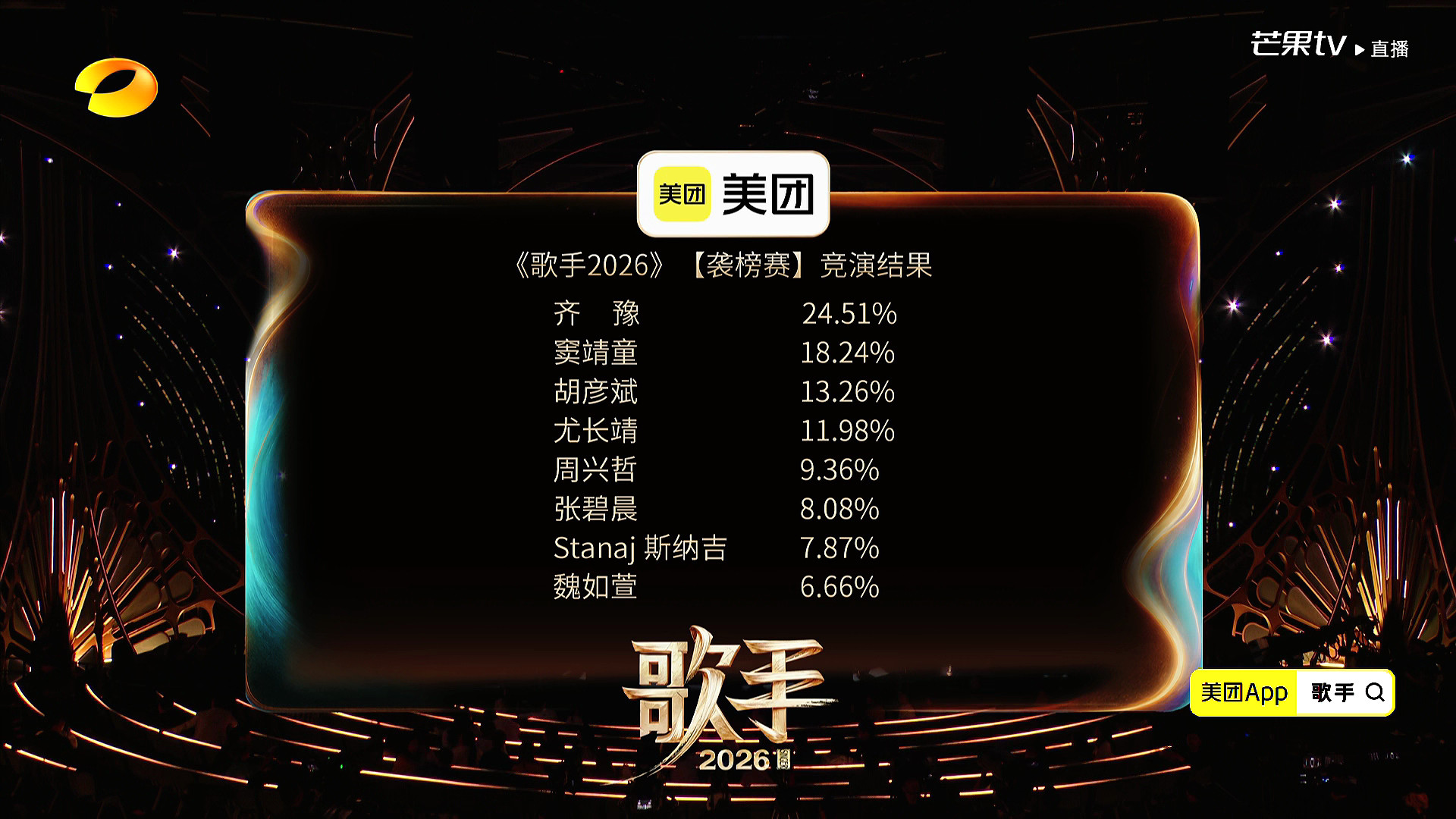 歌手排名歌手直播歌手2026袭榜赛排名揭晓！齐豫连续两周获得第一！魏如萱淘汰！四