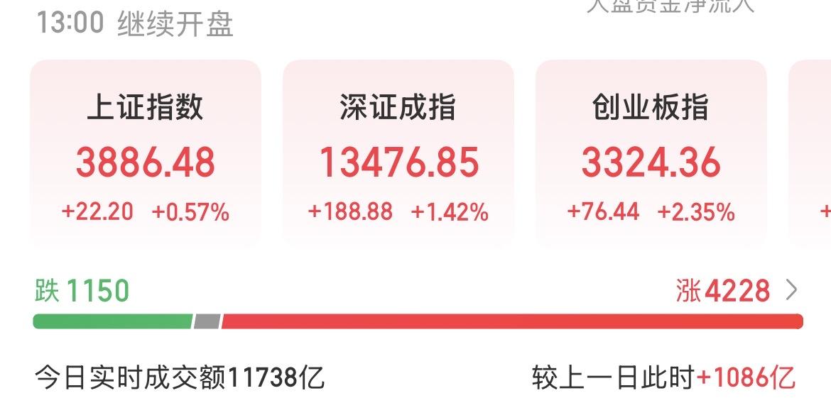 （9月16日中午）A股量价齐升，大科技爆发，但考验才刚刚开始？早上跑路的人