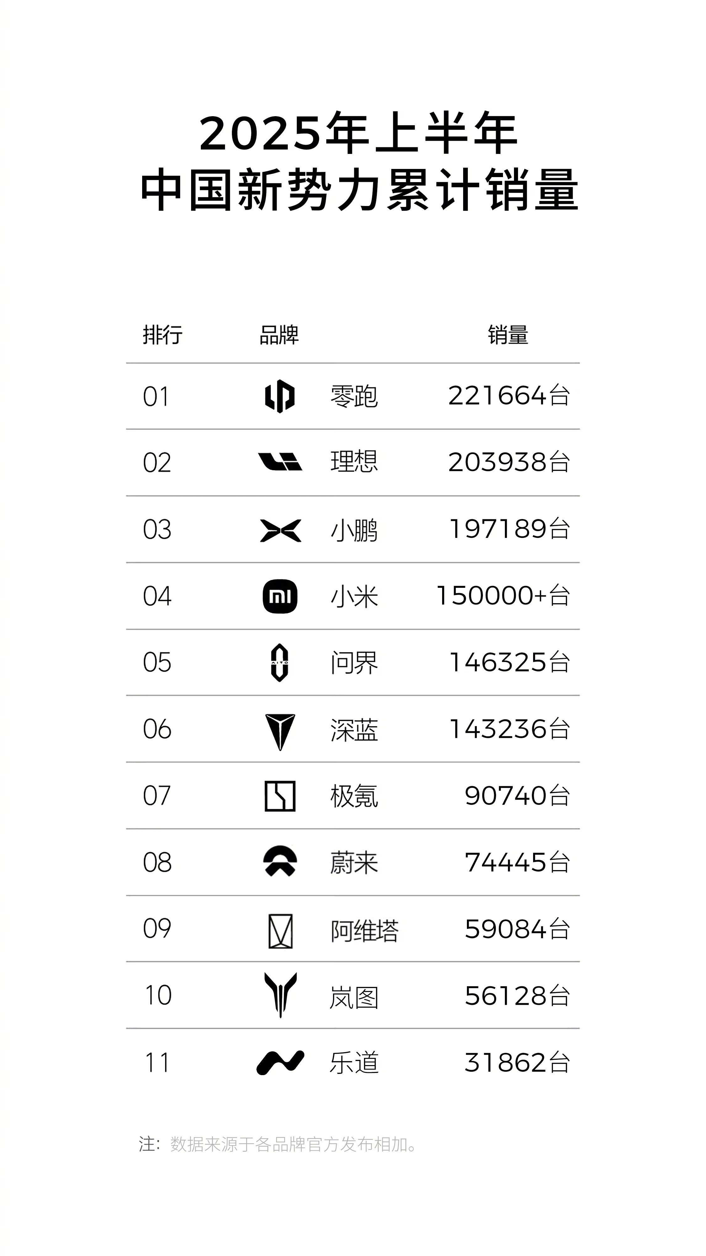 零跑的定位就是非常清晰，家用车就把续航、能耗和舒适性做到同级最好或者前列水平，同