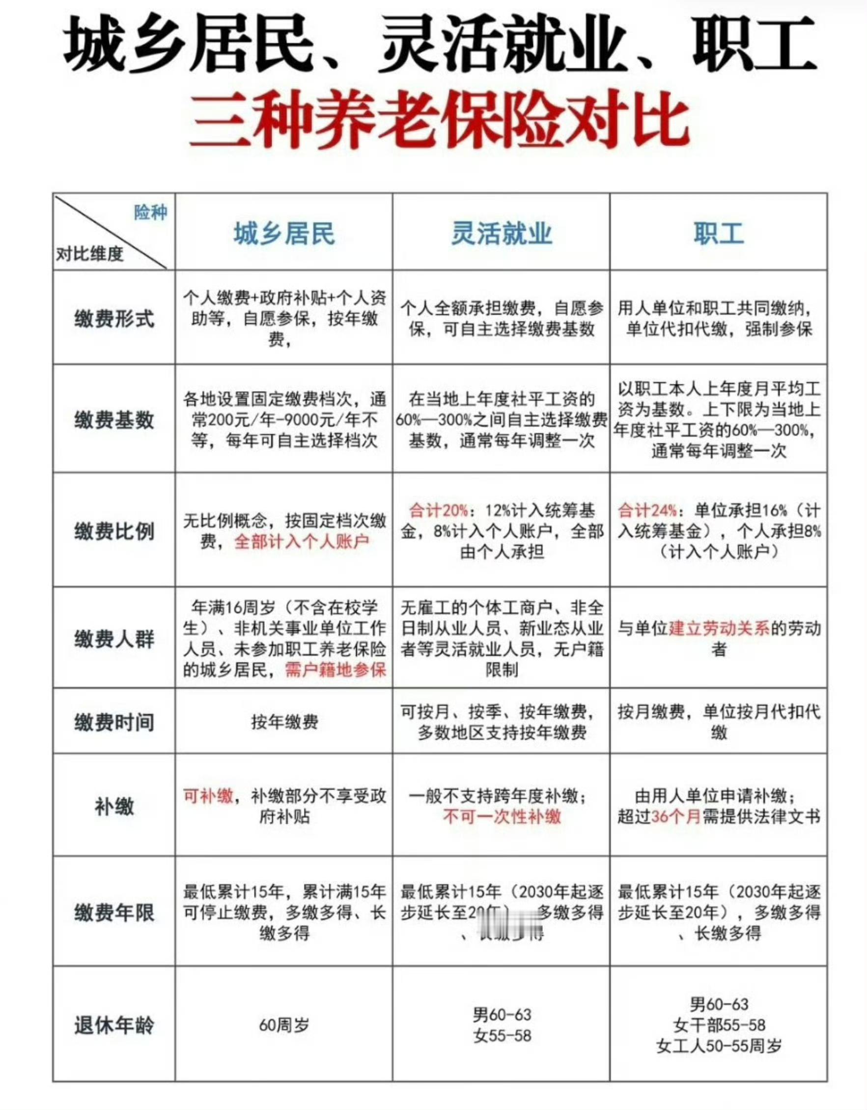 灵活就业的越来越多了，灵活就业的社保不支持一次性补缴…社保缴费新政策