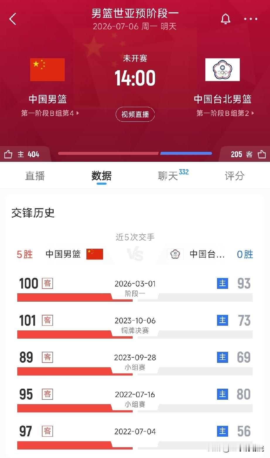 做好心理准备！中国男篮对阵台北真的没有十足把握！中国男篮命悬一线，目前小组排