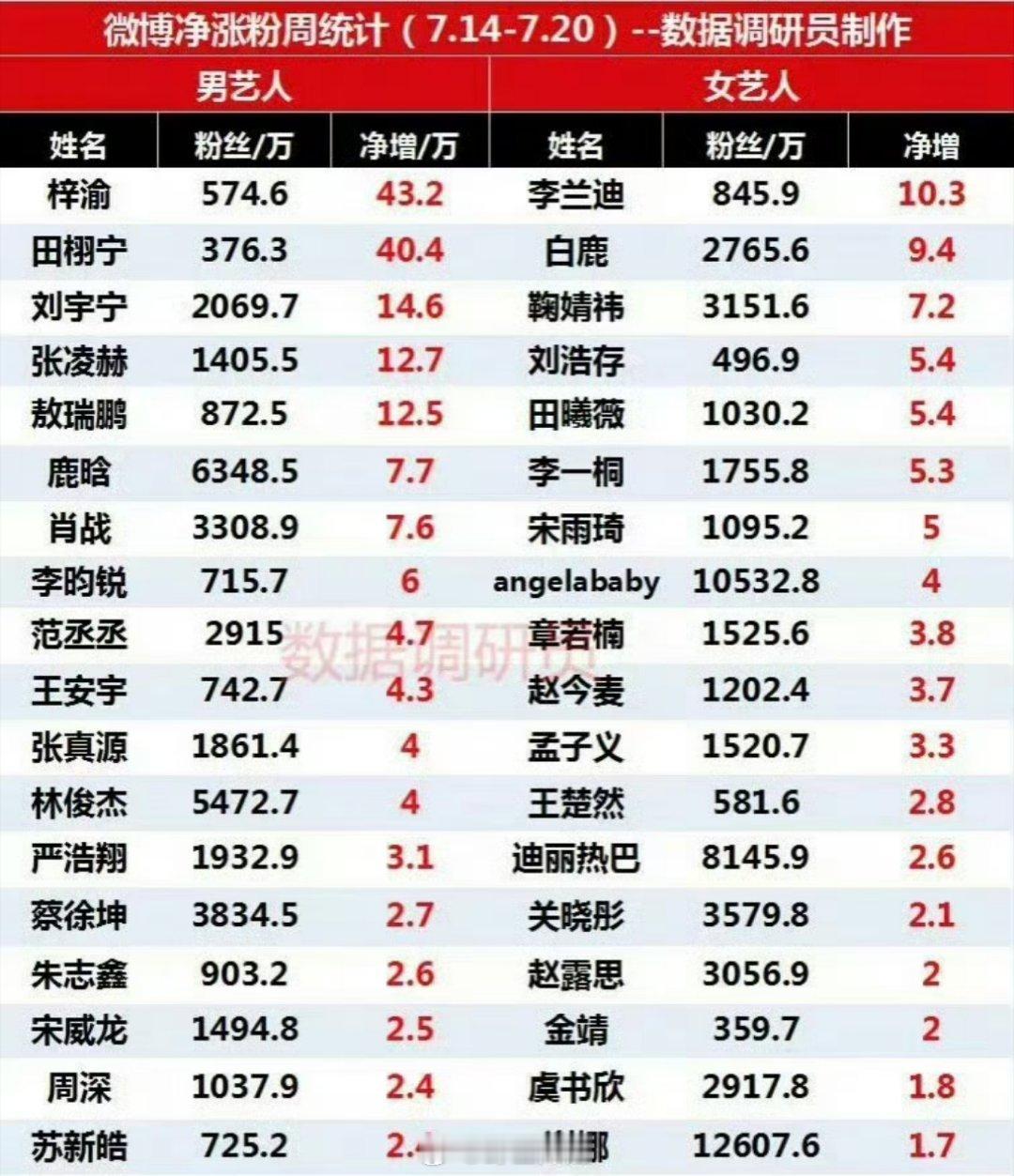 最新的微博净涨粉周统计（7.14-7.20），男女艺人都有，男艺人里面梓渝跟田栩