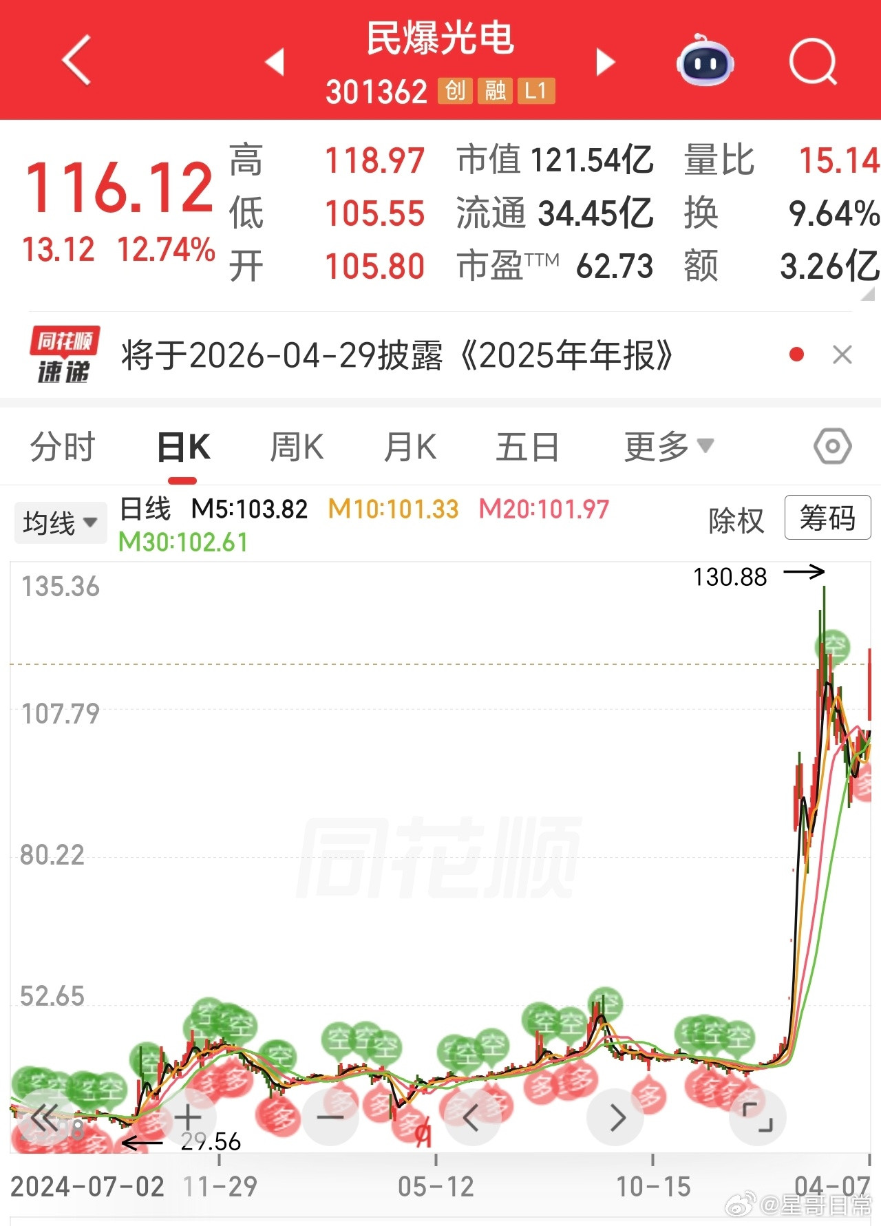 谁有空，翻翻文章，这个几倍了，拿了多久，结果值得吗。