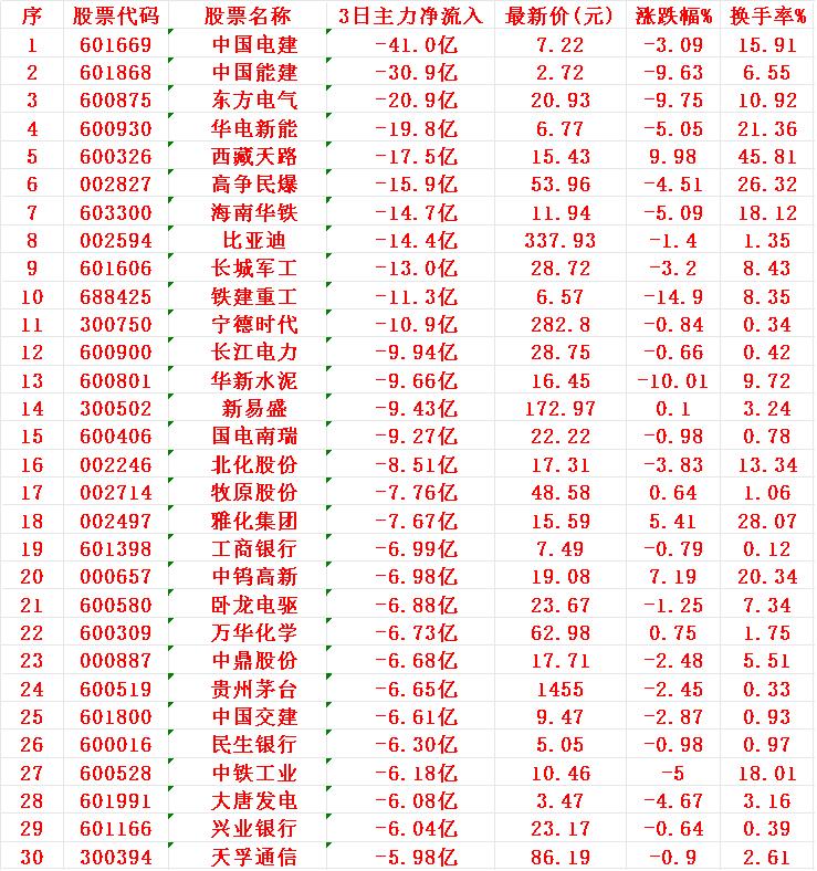 当心！7月28日，前3天主力大幅卖出的30名单1电建2能建3东方