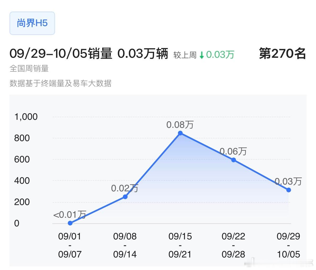 发现一件奇怪的事儿，尚界H5是9.23上市的，然而周销量的巅峰却出现在上市前，上