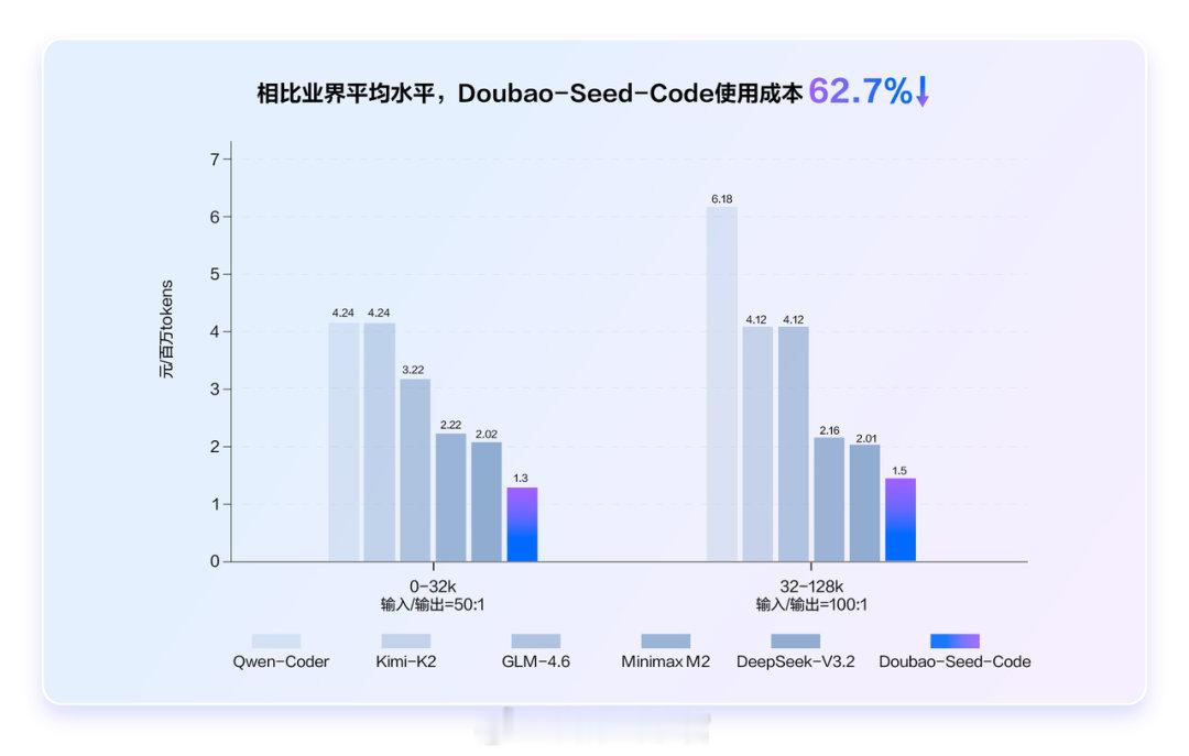 火山引擎正式发布豆包编程模型。该模型专为Agentic编程任务深度优化，在