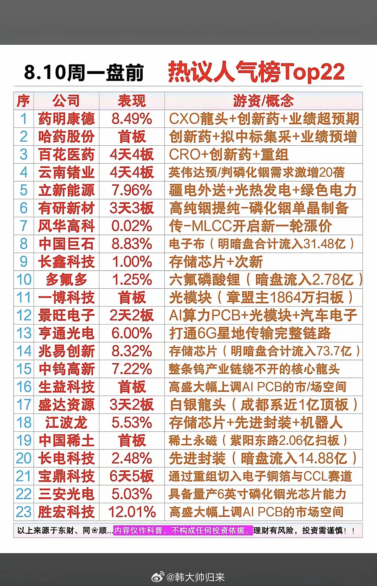 8.10周一市场热点方向+人气热搜榜！1.创新药CRO2.高纯磷化铟3.六氟