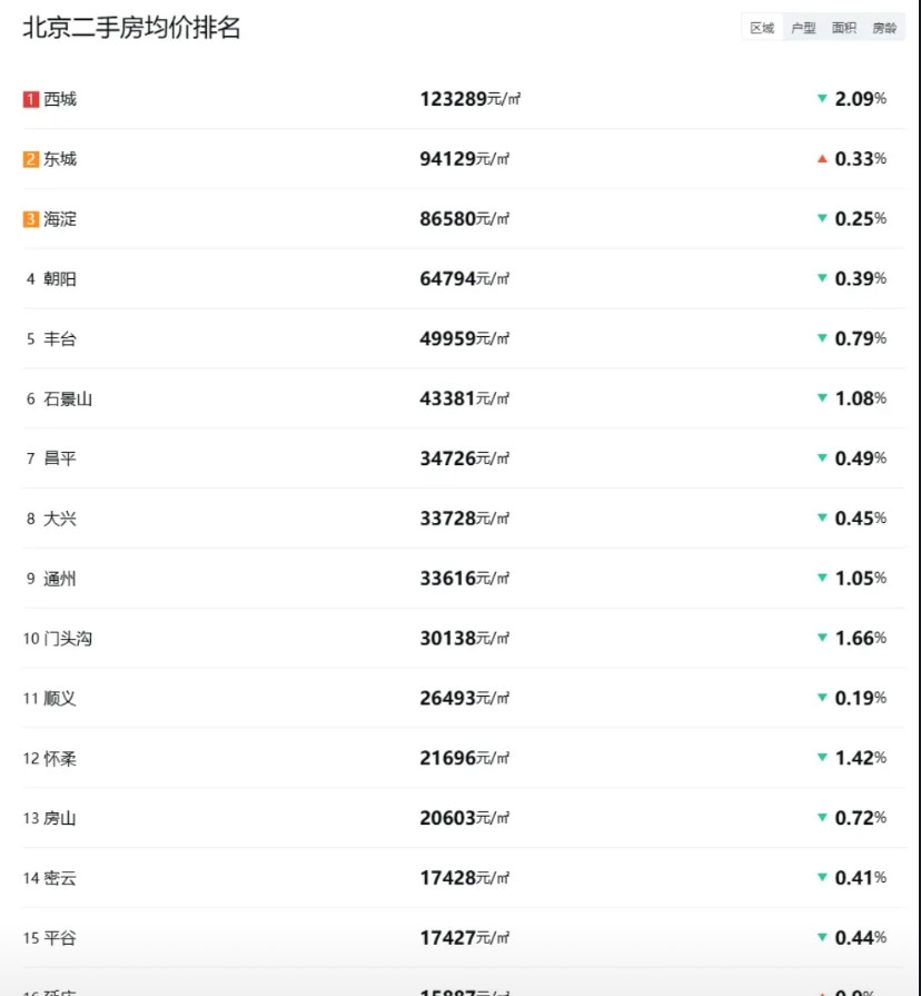 北京门头沟区即将进入两万元时代。按照目前的趋势，短则六月底，长则七月初，我们就能