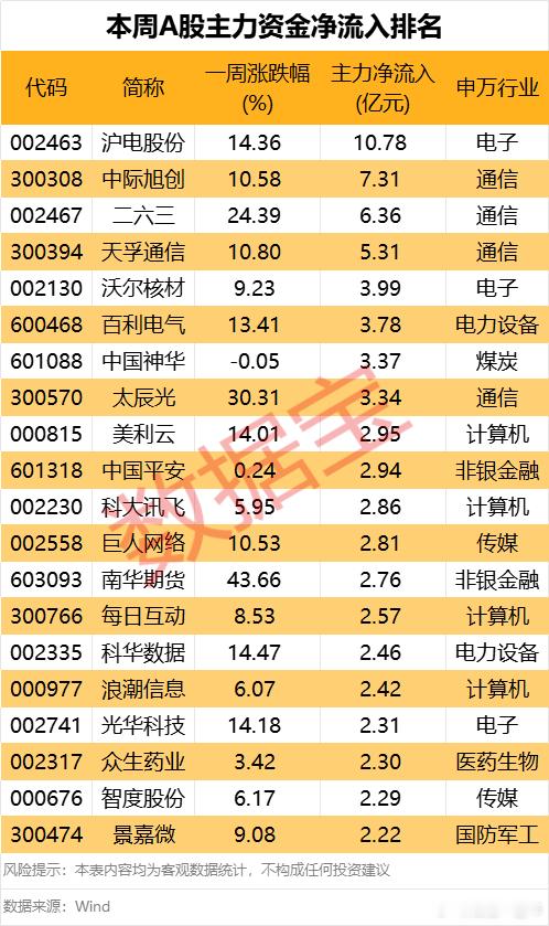 A股本周，主力资金大额流入股名单​​​