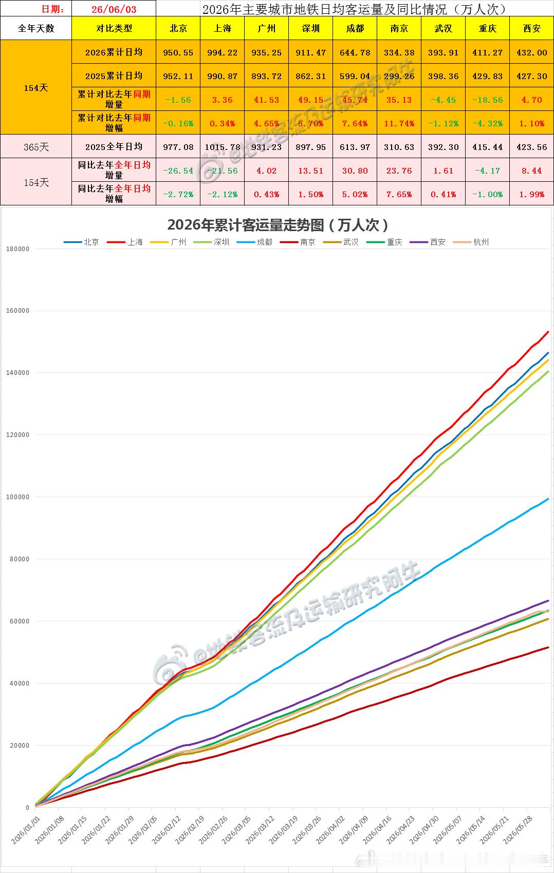 【中国城市地铁客流排行榜2026-06-03（周三，农历四月十八，中国地铁客流