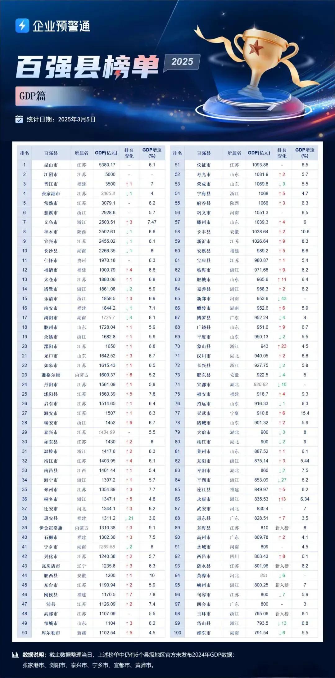 2025年，中国百强县市出炉，排在第一的是连续多年都排名第一的的江苏昆山市，GD