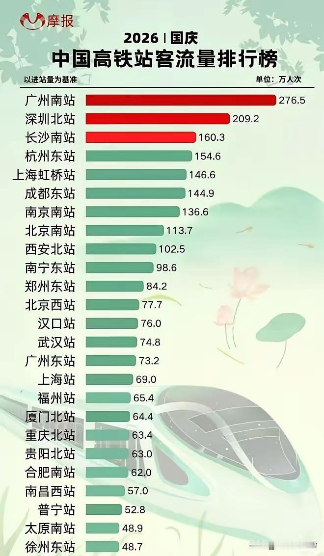 恭喜！长沙勇夺国庆高铁客流第三名！根据官方榜单，今年国庆客流广州南，深圳北，长