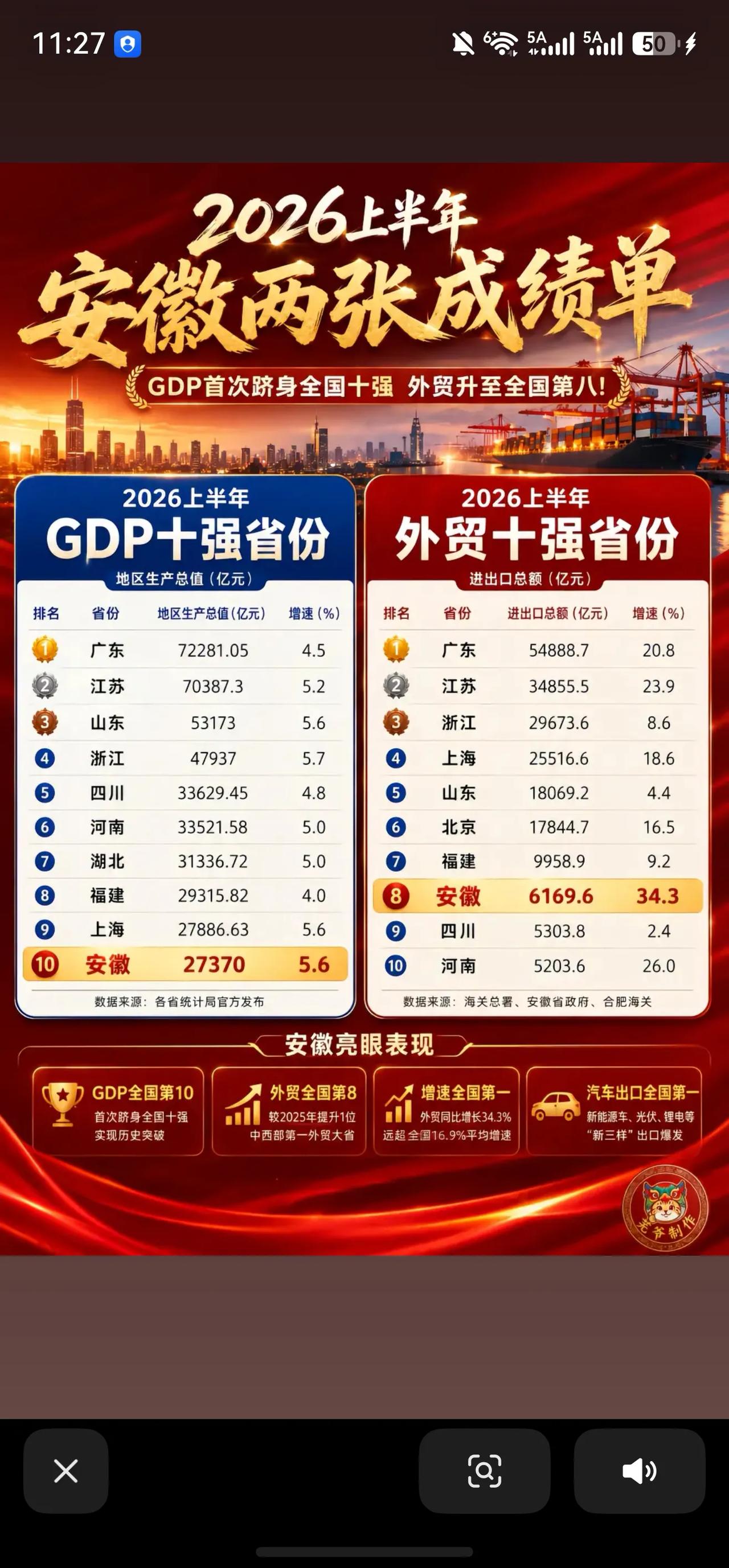 安徽牛！这是安徽上半年的成绩单！目前已经是全国10强省份了！这就是不可思议