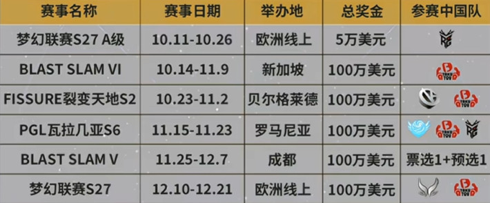 搬一个虎牙做的2025年底赛事一览，不到两个月时间还有至少5个百万美元的赛事且都