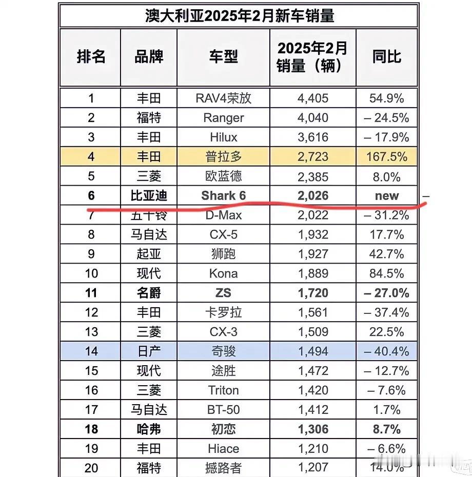 没想到啊，比亚迪皮卡鲨鱼6在澳大利亚的销量这么好？媒体数据，澳大利亚市场2月新