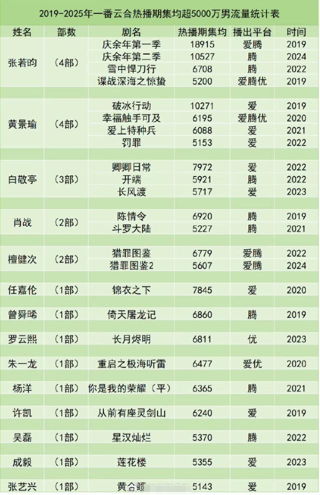 2019年至今，内娱流量生花只有3个演员有4部一番云合热播期集均超5000万播