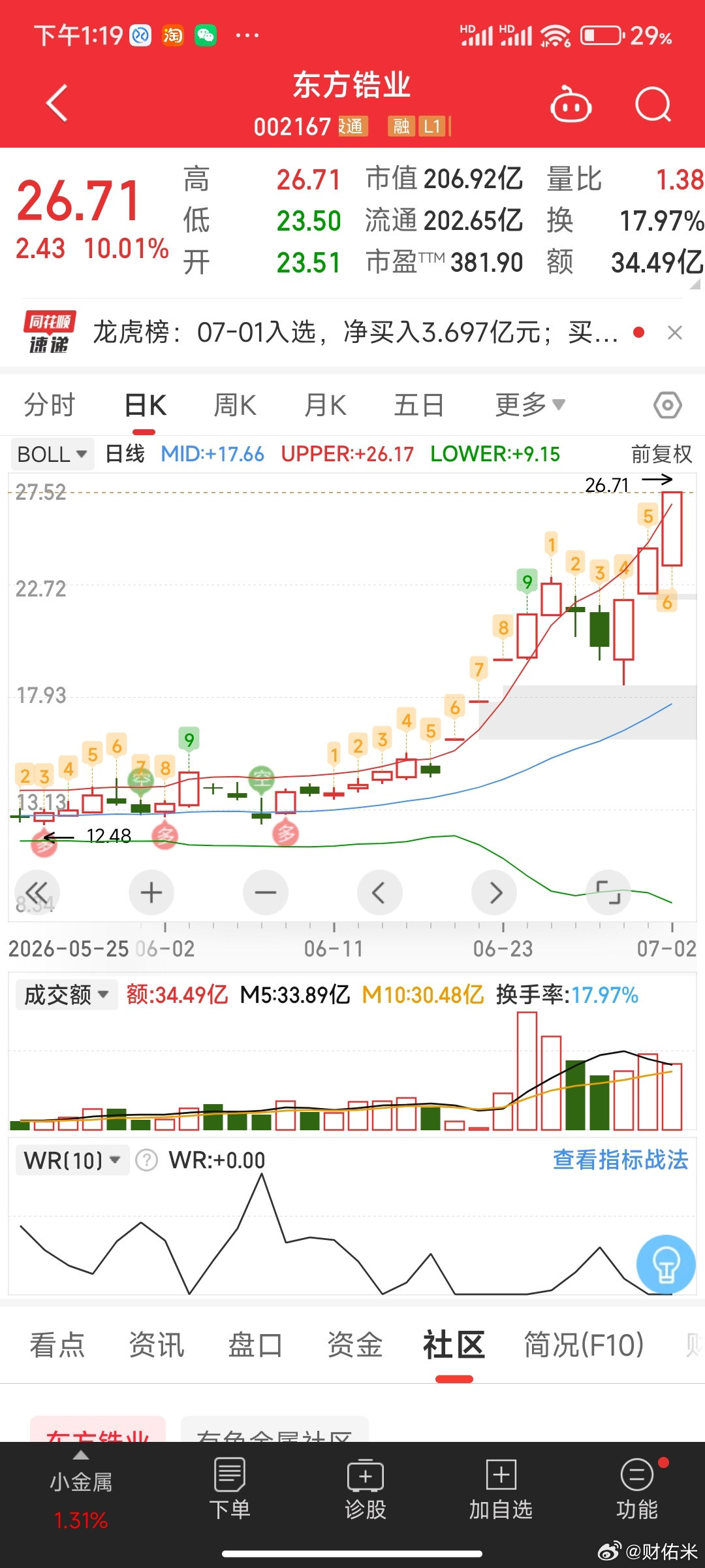 兴业科技果真去模仿东方锆业的图形了，这都是算一个平台低吸战法吧。反正我是割肉出来