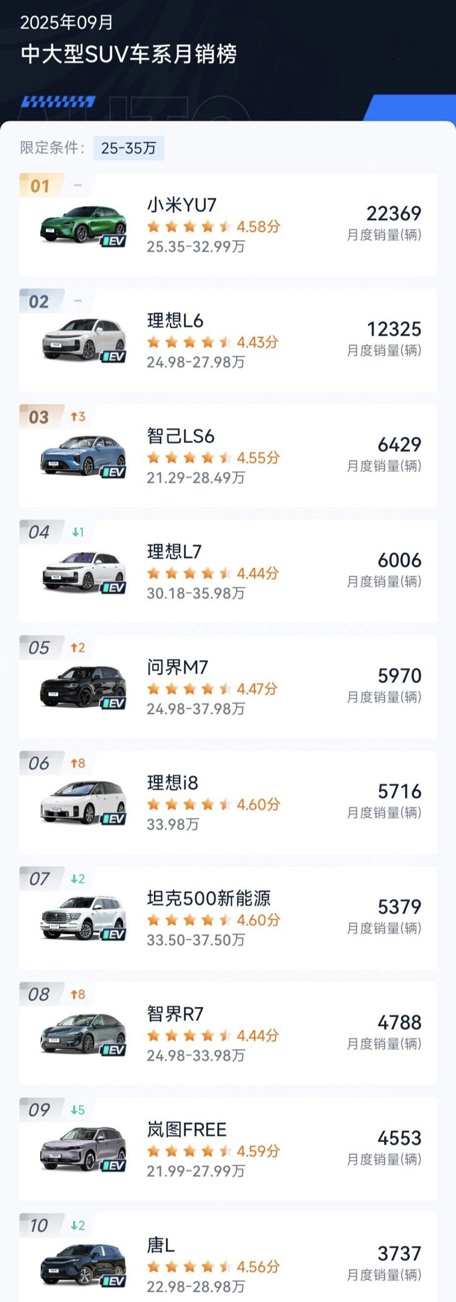 小米SU7霸榜10个月后，Model 3逆袭重返2万+！国产车霸屏销量榜，合资品牌竟无一上榜？