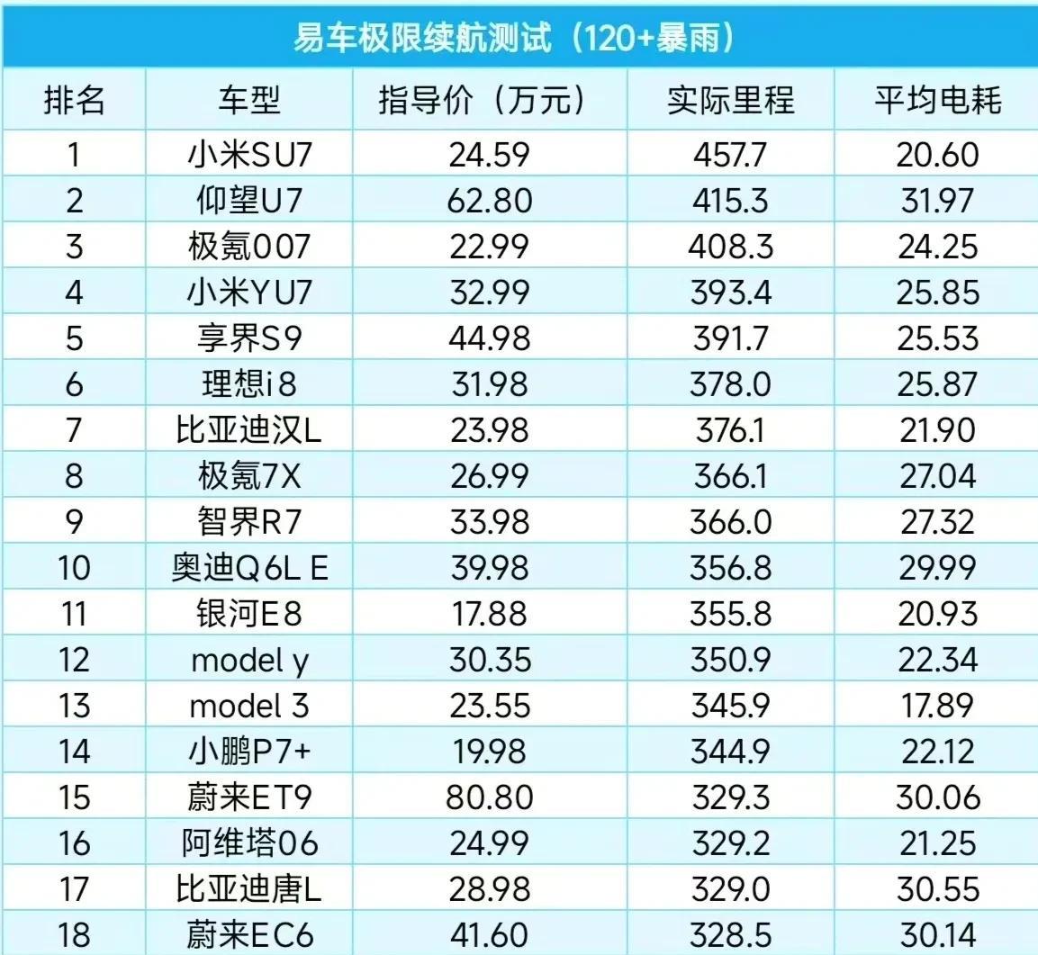 易车做的纯电高速续航电耗排行，覆盖主流纯电车型，全程顶满120公里时速测试，有一