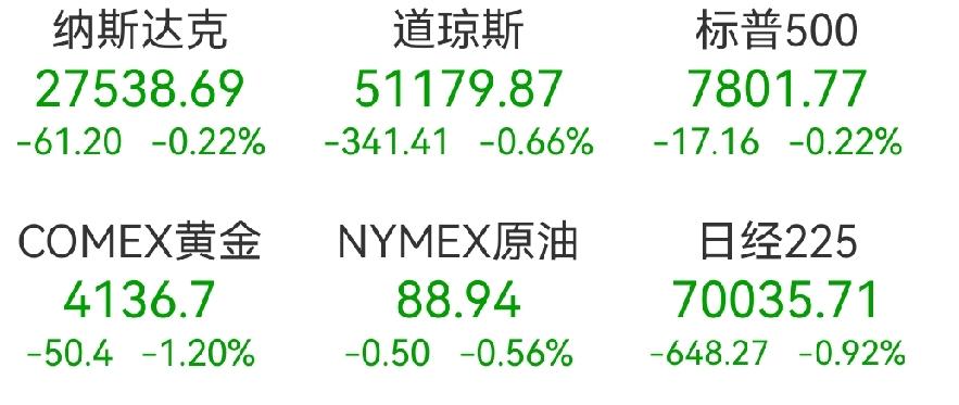 10月7日的美股，三大股指是下跌的，道指跌0.66%，纳指跌0.22%，标普50