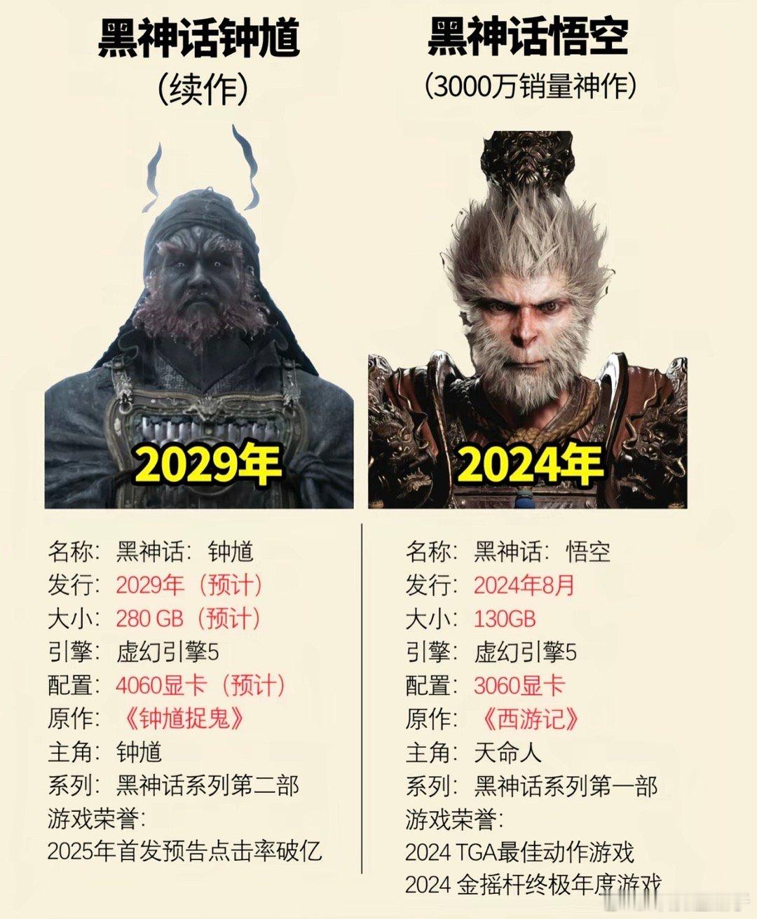 黑神话钟馗但是FPS29年就别期待了，到时候大多数都老了，反应不过来了