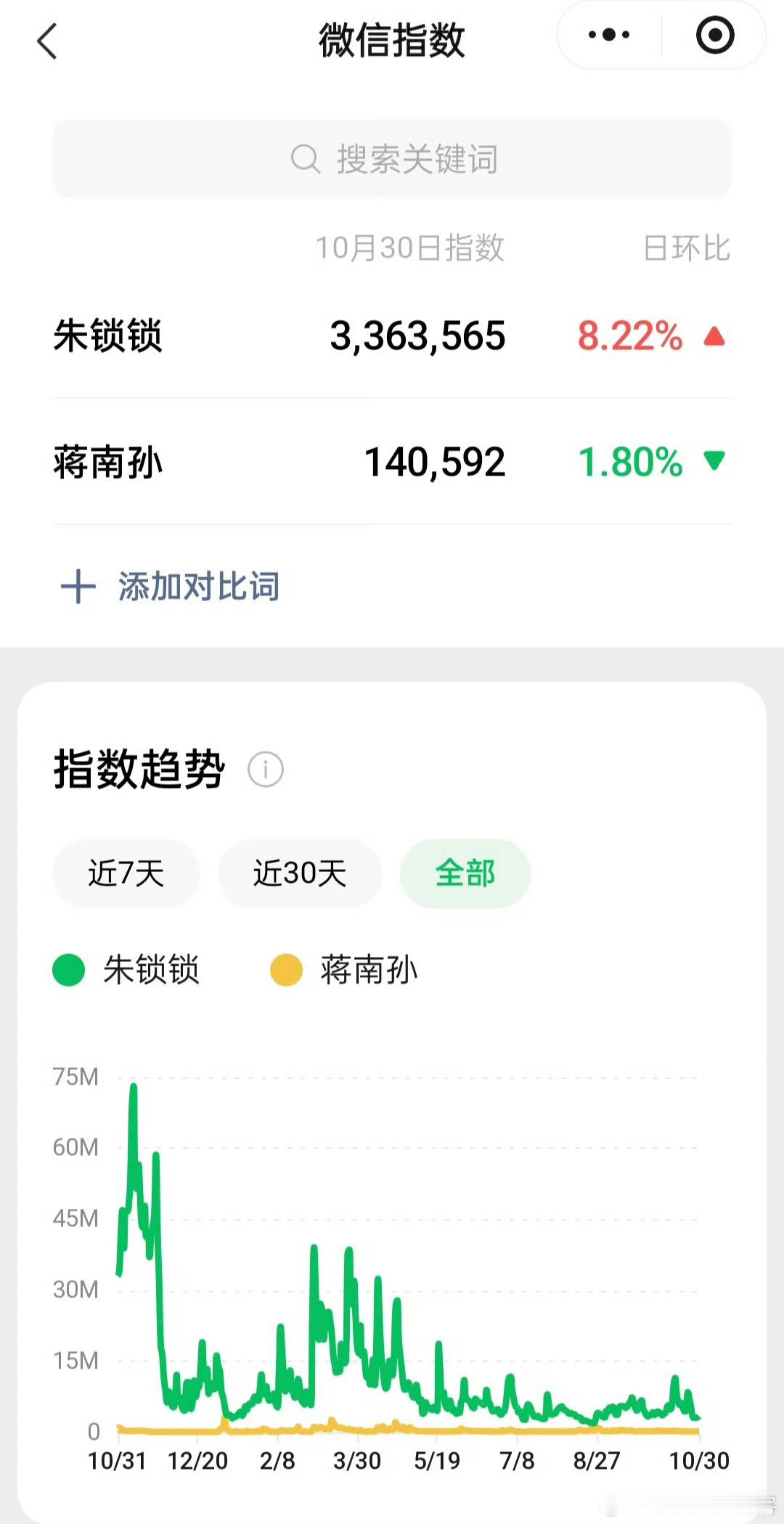一直以为流金岁月像她姐粉丝吹的那样蒋南孙热度高结果……数据真的不会说谎但有的人会