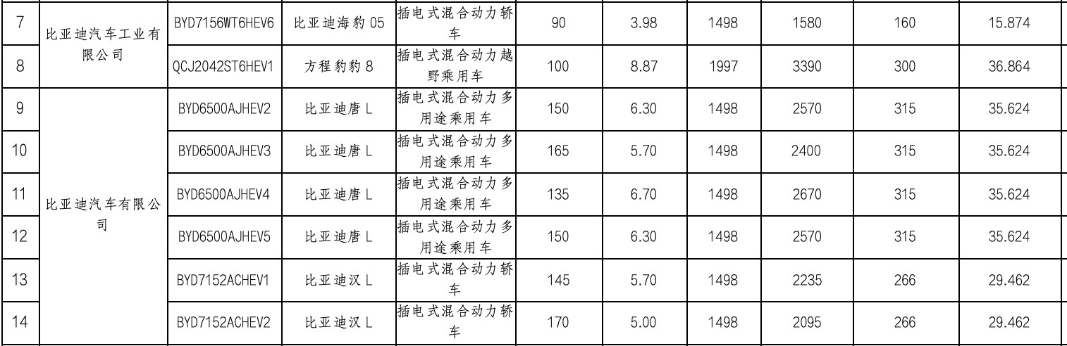 比亚迪2025年插混系列，其实没有太多的悬念了。唐L和汉L都是在比