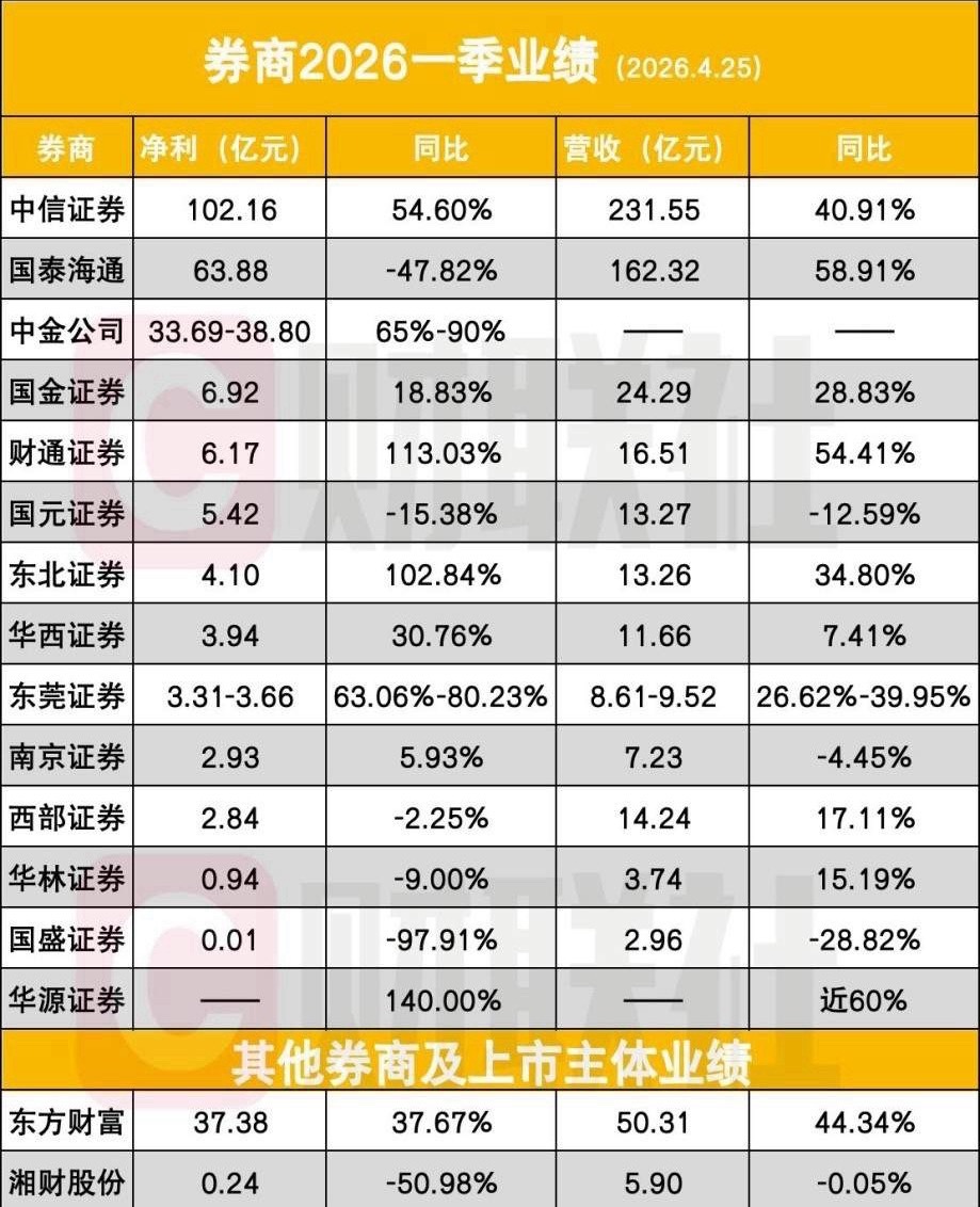 A股周末早评：茅台公布一季报，美股纳指昨夜大涨1.63%第一，昨天晚上“A股股王