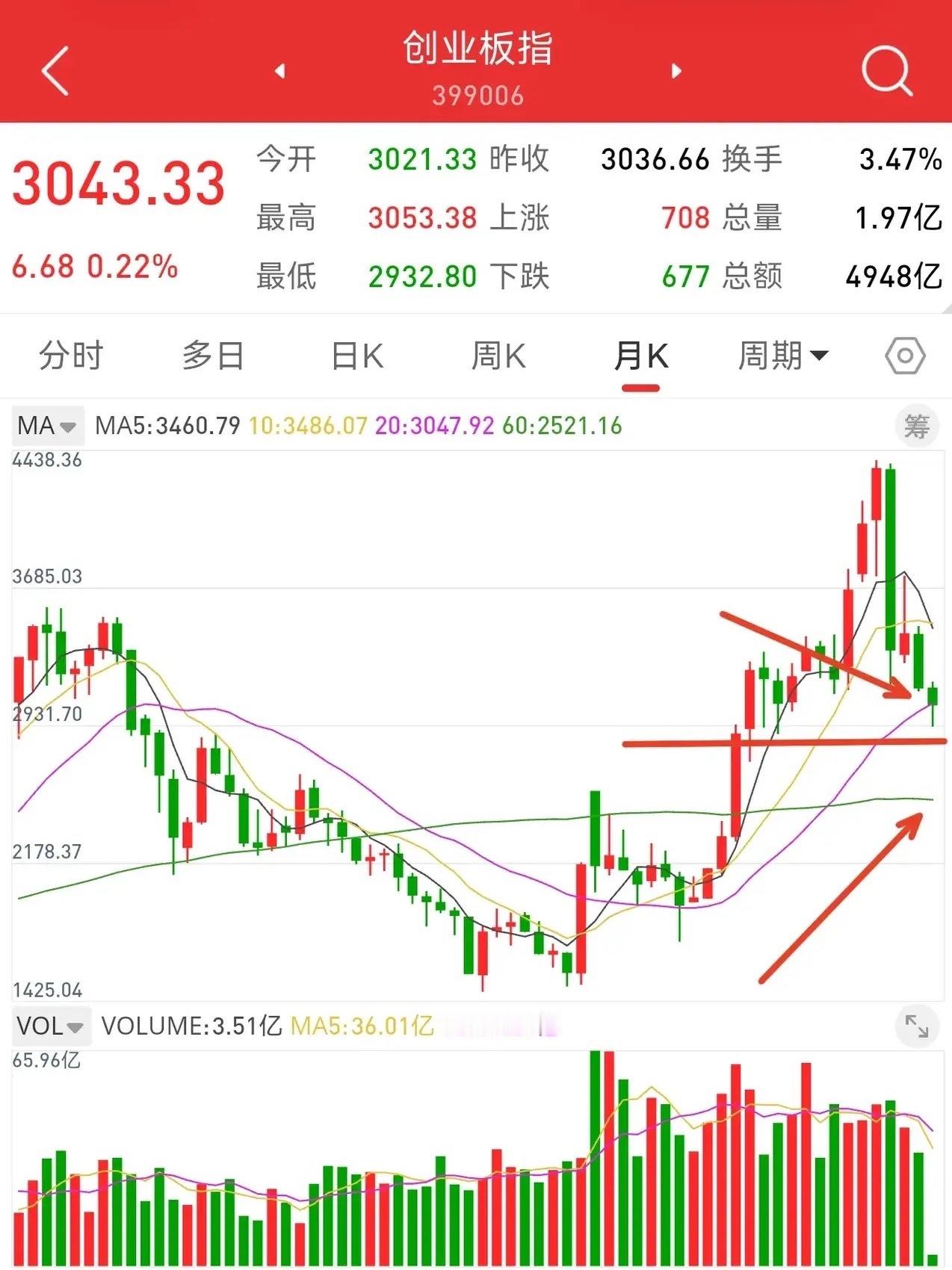 10月10日，散户最关心的问题，创业板跌破3000点，下一个强支撑在哪里。根据月