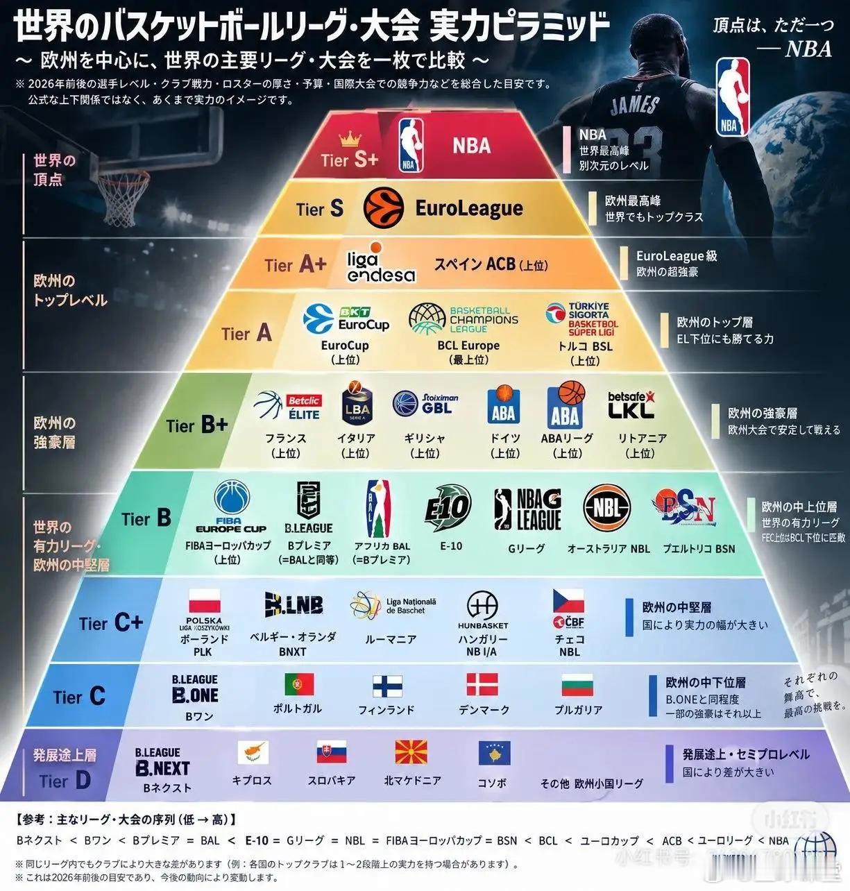 日本网站对全球主要篮球联赛水平的分级​​​