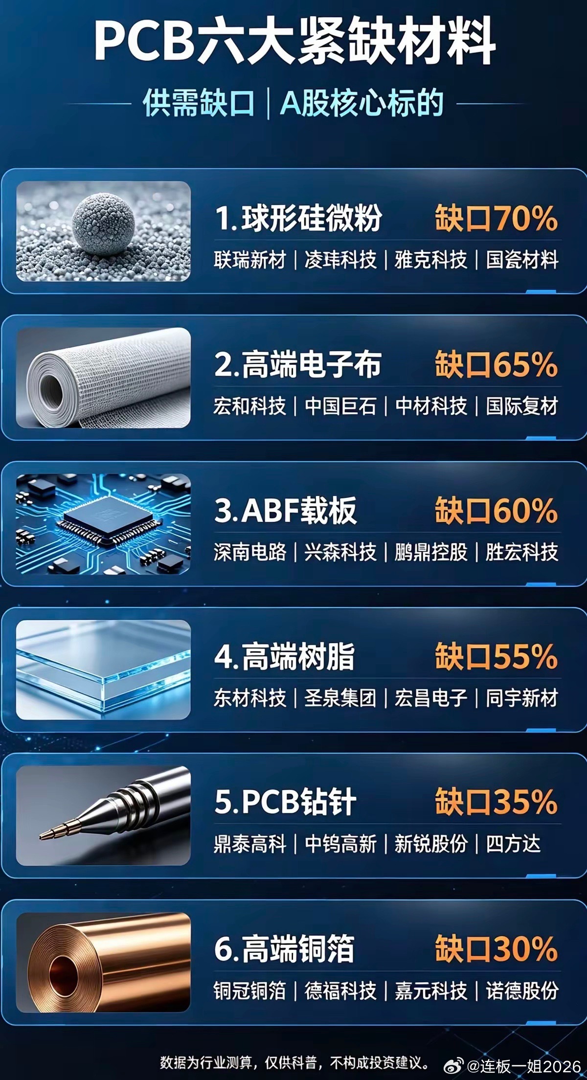 PCB：六大紧缺材料+紧缺度！1.高端铜箔2.高端树脂3.PCB钻针4.ABF载
