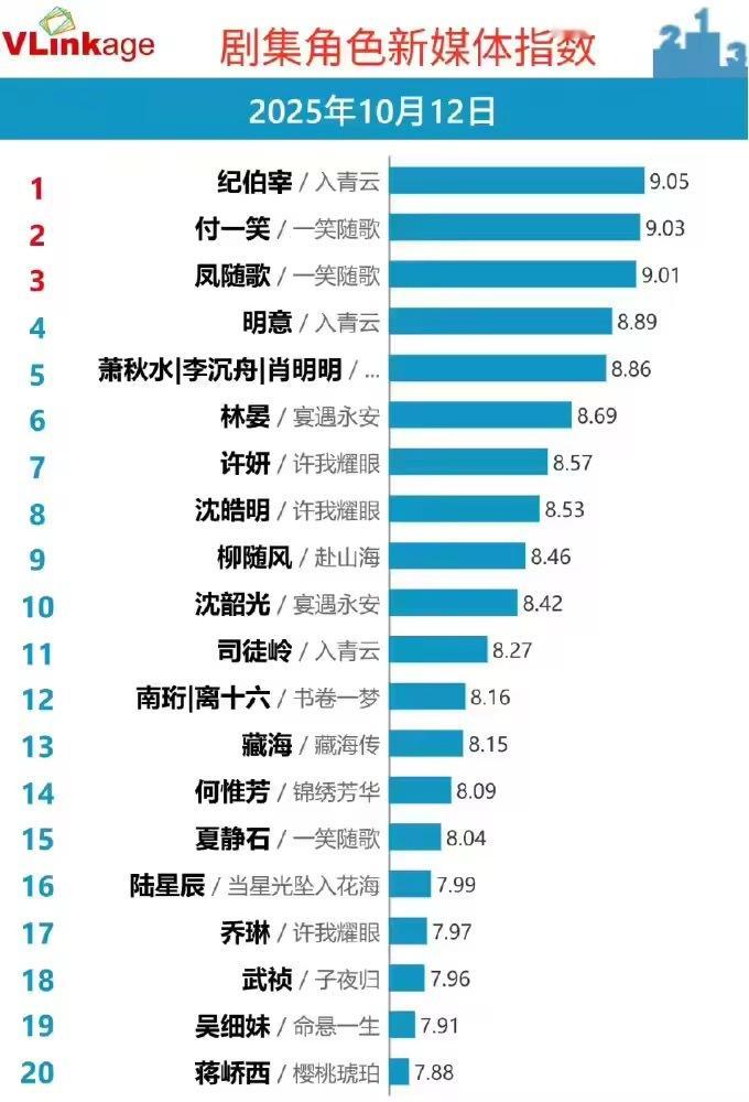 入青云双榜登顶侯明昊、卢昱晓主演的《入青云》果然没让人失望，2025年第40周