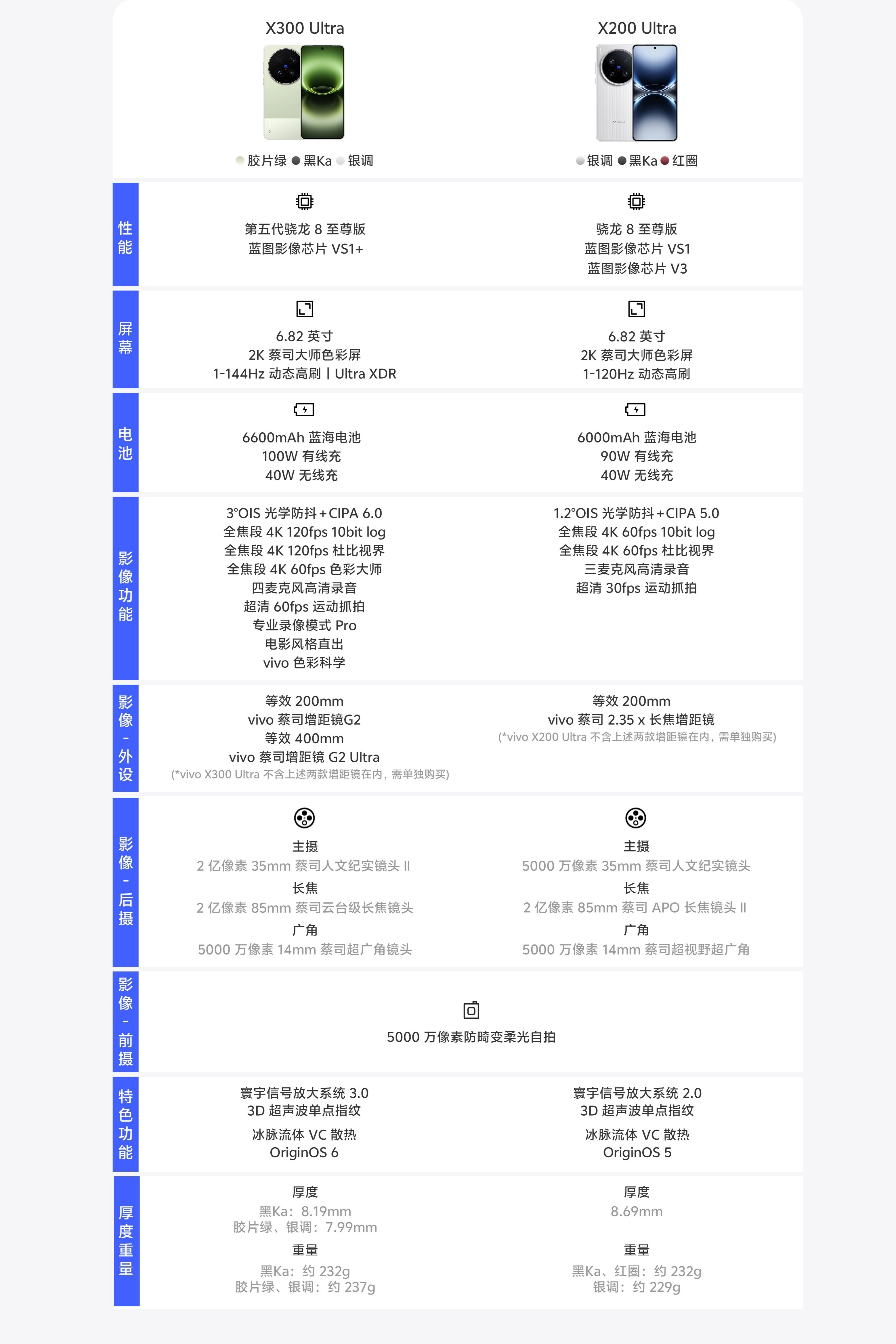 一图看懂X300U和X200U的区别关键的影像配置：14-35-85mm焦段，全
