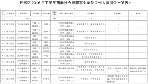 开州区下半年事业单位公招84人 其中招贫困大学生10名