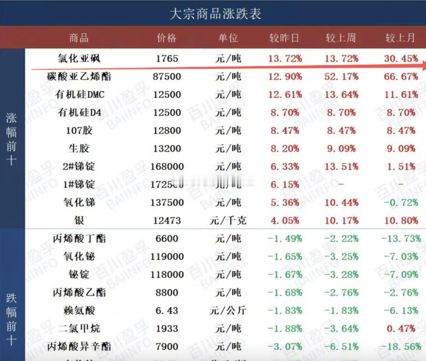 化工大宗商品涨价排行榜