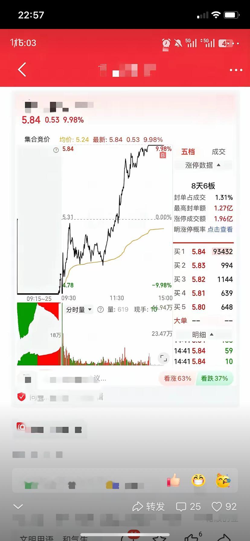 八天六个涨停板！今天更是砸到跌停板，又从跌停板拔地而起，霸气拉涨停了。有个哥们一