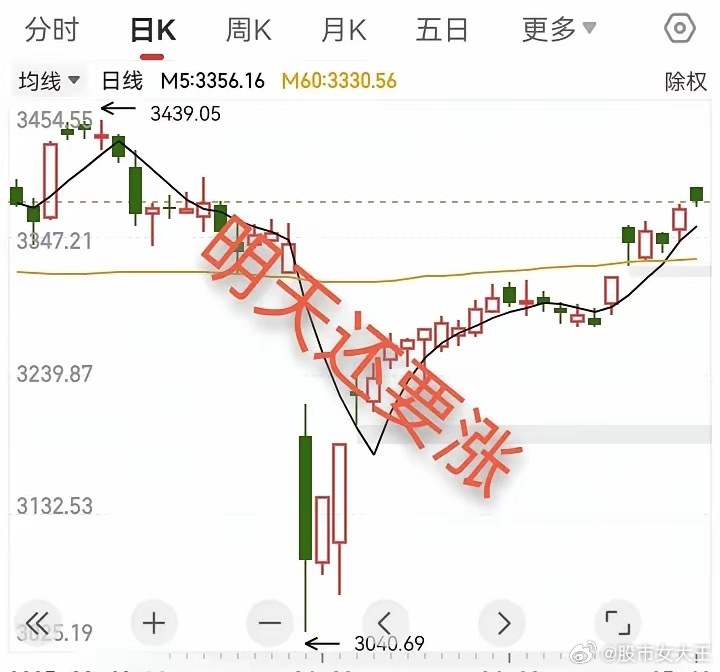 说来你不信，明天还要涨。​莫看今天K线是绿的，今天大盘上0.17%，假阴线，昨天